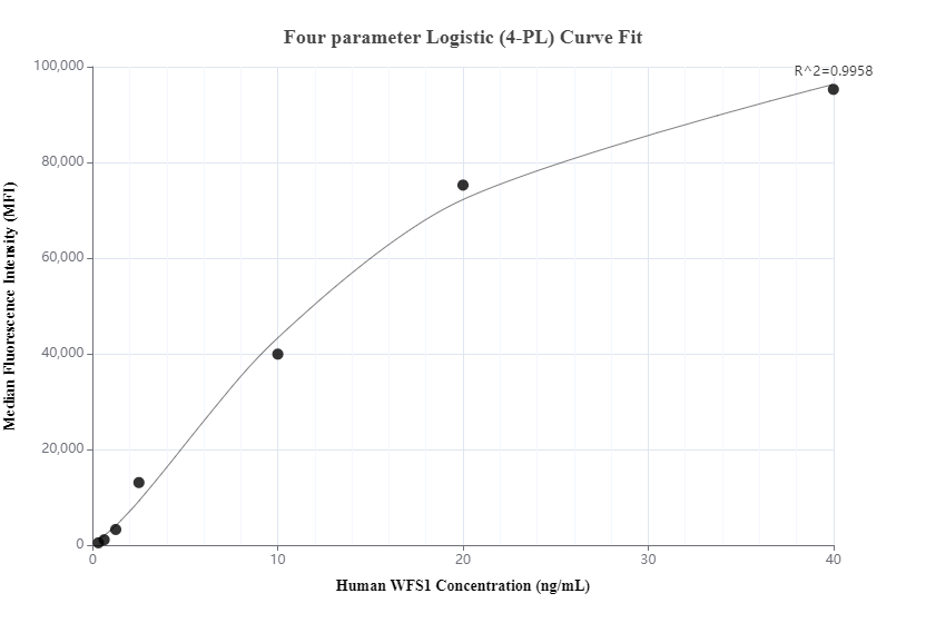 Cytometric bead array standard curve of MP00629-3